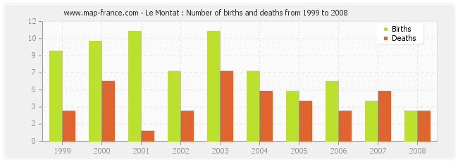Le Montat : Number of births and deaths from 1999 to 2008